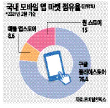 국내 모바일 앱 마켓 점유율